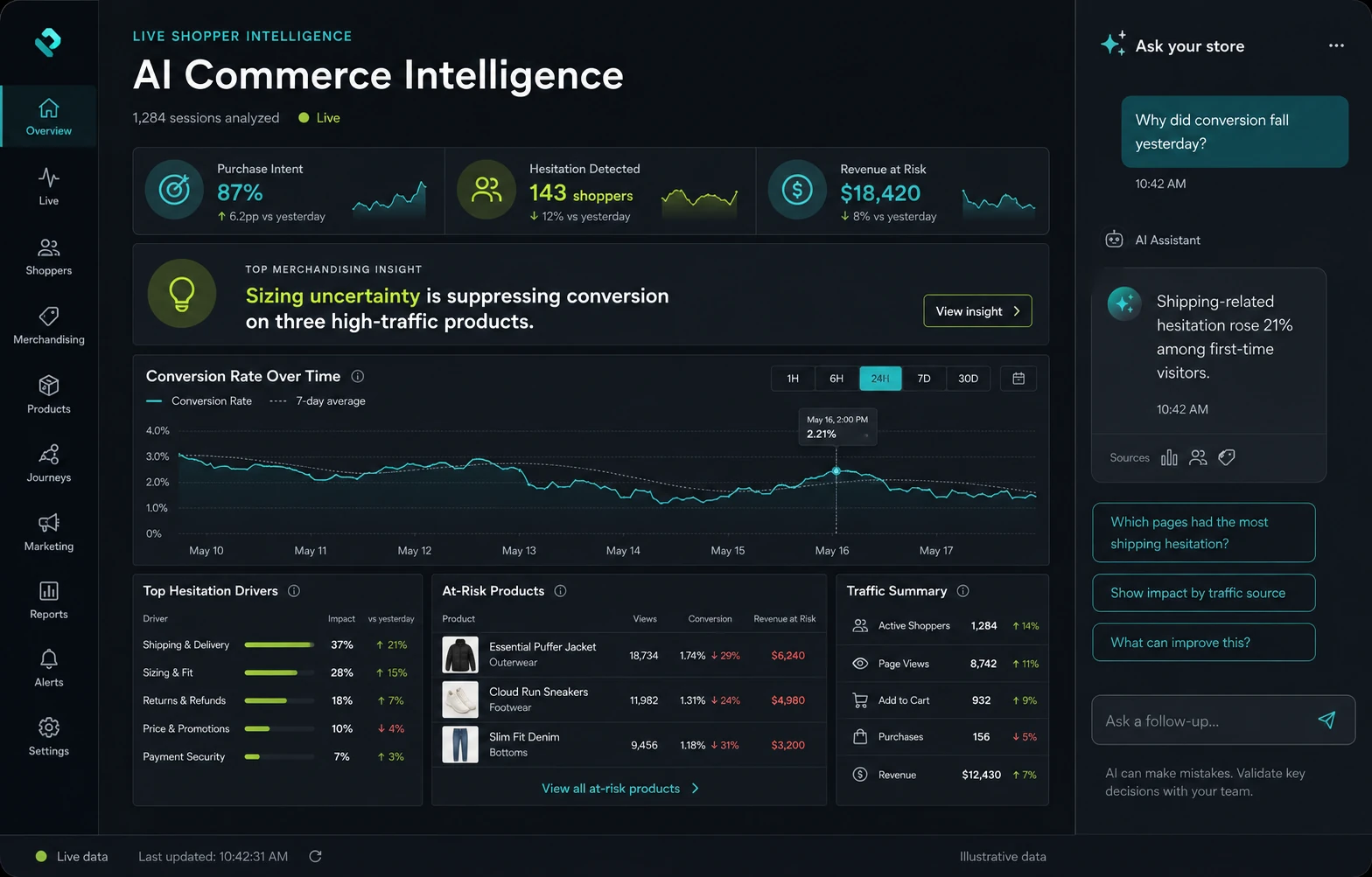 Commerce intelligence dashboard showing shopper intent, hesitation, revenue at risk, and an AI merchandising recommendation.
