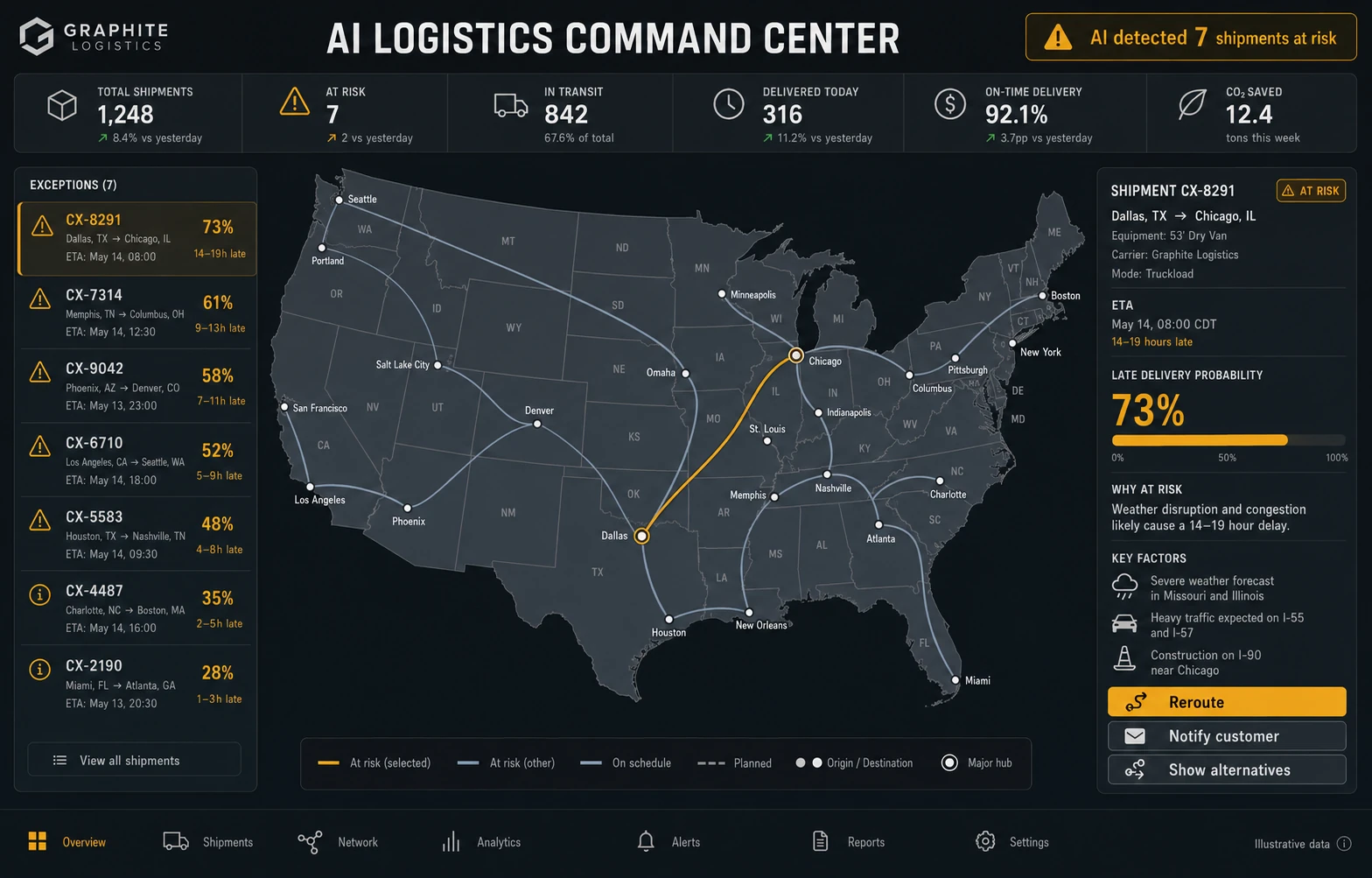 Logistics command center with a US shipment map, seven at-risk shipments, and rerouting options.